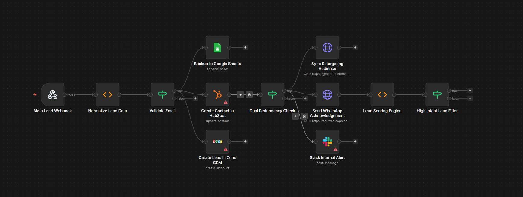 n8n workflow: Meta lead webhook normalized, validated, routed to HubSpot, Zoho CRM, Google Sheets, then dual redundancy check fanning out to Meta retargeting sync, WhatsApp acknowledgement, Slack alert, and a downstream lead scoring + intent filter.